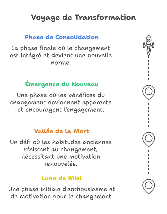 Les 4 étapes de transformation